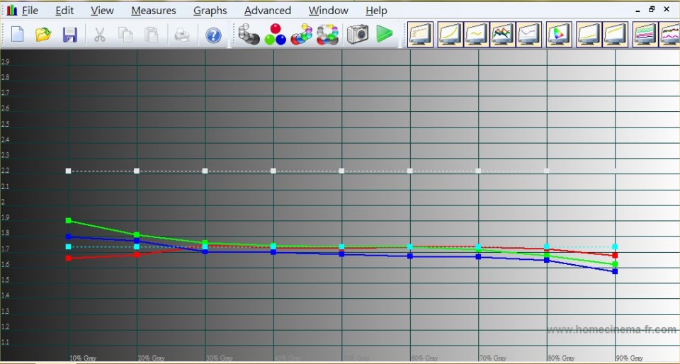 未調Gamma前之Gamma曲線 + 預設 Warm (D65) 色溫---> Average Gamma 太低了