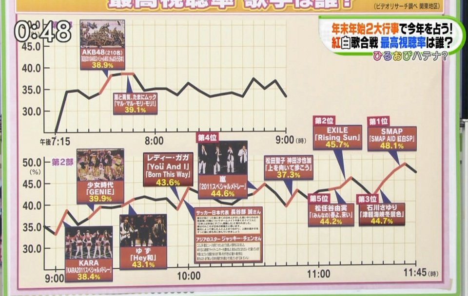第62回NHK紅白歌合戦 視聴率曲線5.jpg