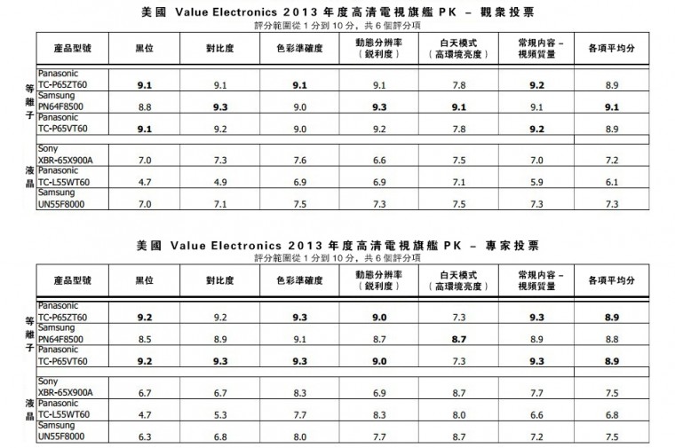 美国 Value Electronics 2013年度高清电视旗舰PK_繁體.jpg