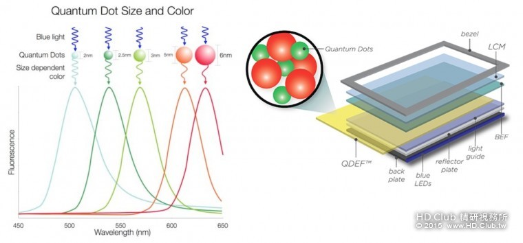 Quantum Dot