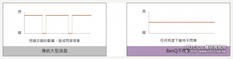 BenQ 護眼4K大型液晶55RZ7500_不閃屏比較圖.jpg