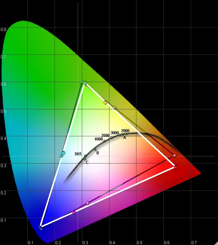 optoma HD82 CIE Chart